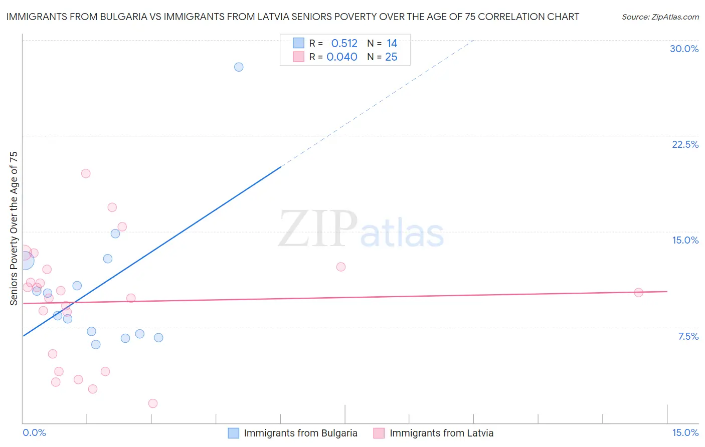 Immigrants from Bulgaria vs Immigrants from Latvia Seniors Poverty Over the Age of 75