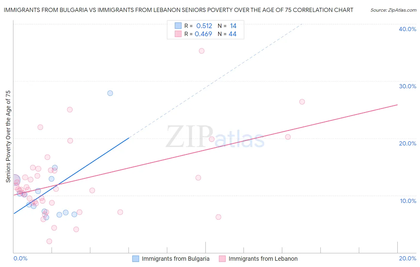 Immigrants from Bulgaria vs Immigrants from Lebanon Seniors Poverty Over the Age of 75