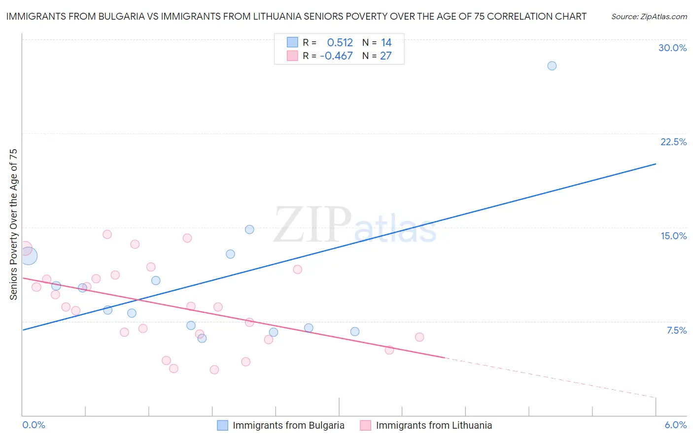 Immigrants from Bulgaria vs Immigrants from Lithuania Seniors Poverty Over the Age of 75