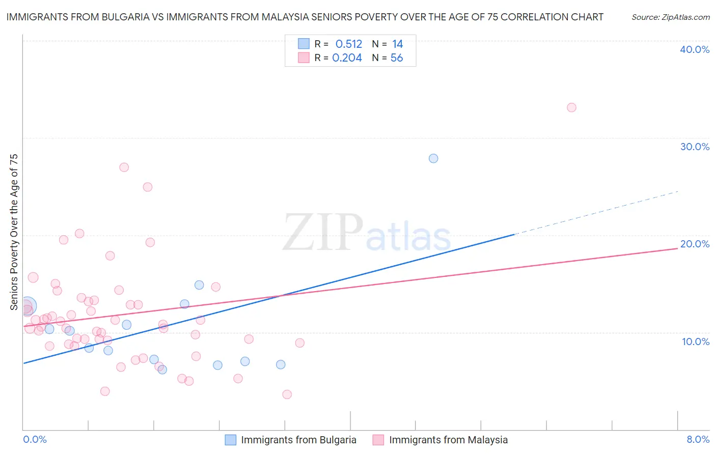 Immigrants from Bulgaria vs Immigrants from Malaysia Seniors Poverty Over the Age of 75