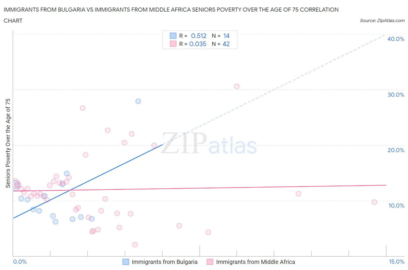 Immigrants from Bulgaria vs Immigrants from Middle Africa Seniors Poverty Over the Age of 75