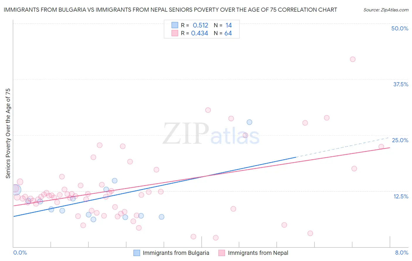 Immigrants from Bulgaria vs Immigrants from Nepal Seniors Poverty Over the Age of 75