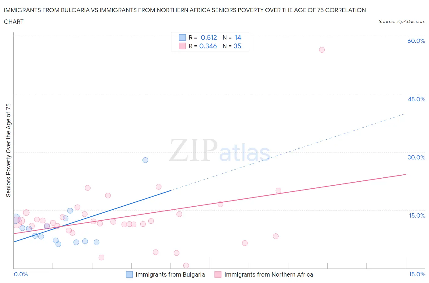 Immigrants from Bulgaria vs Immigrants from Northern Africa Seniors Poverty Over the Age of 75