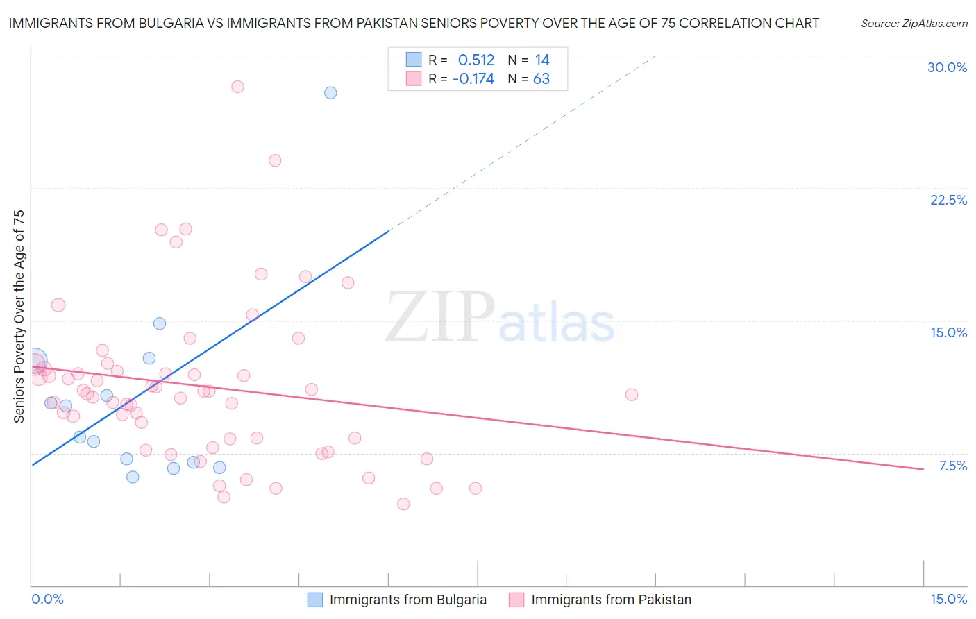 Immigrants from Bulgaria vs Immigrants from Pakistan Seniors Poverty Over the Age of 75