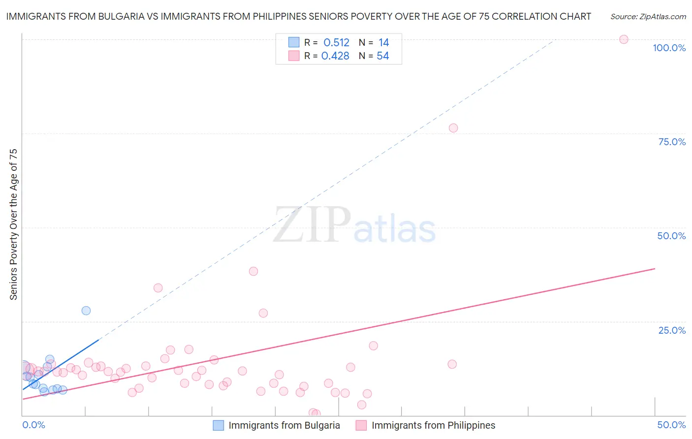 Immigrants from Bulgaria vs Immigrants from Philippines Seniors Poverty Over the Age of 75