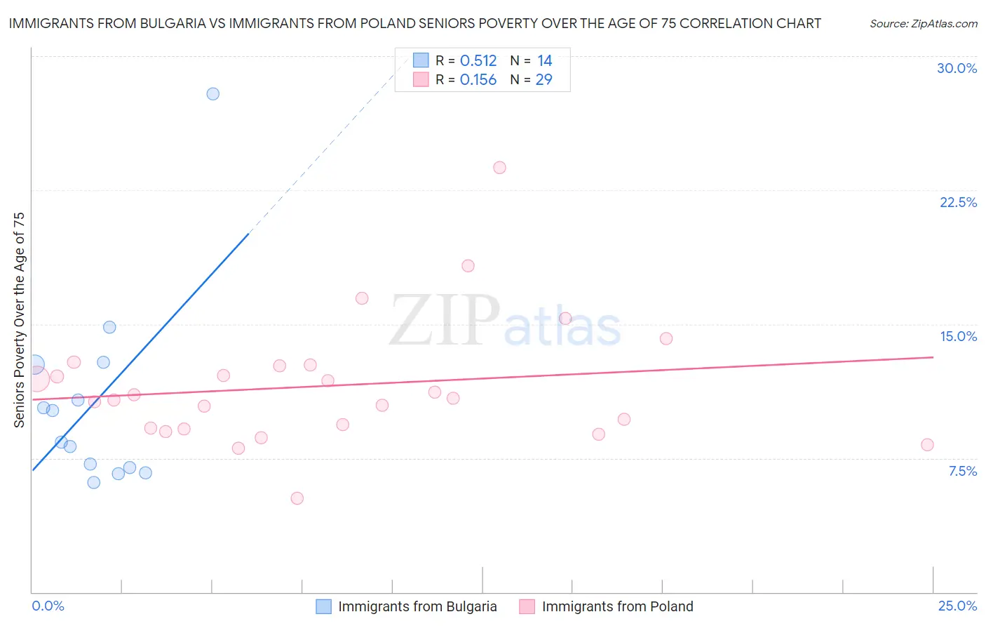 Immigrants from Bulgaria vs Immigrants from Poland Seniors Poverty Over the Age of 75