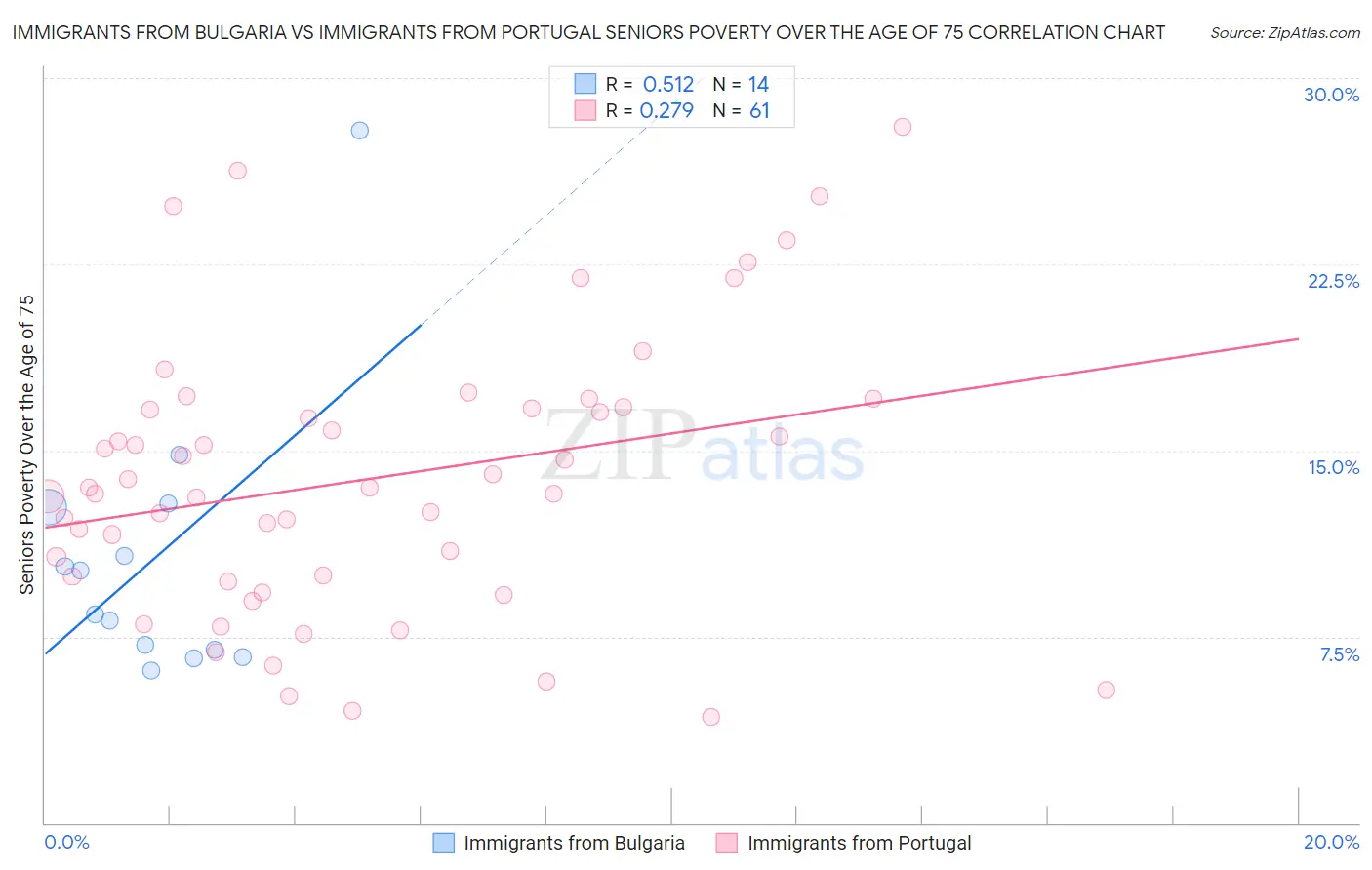 Immigrants from Bulgaria vs Immigrants from Portugal Seniors Poverty Over the Age of 75