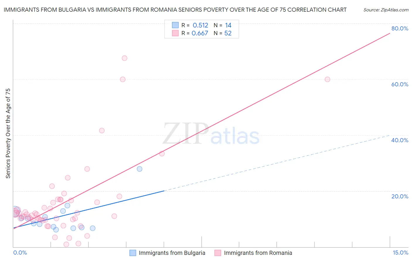Immigrants from Bulgaria vs Immigrants from Romania Seniors Poverty Over the Age of 75
