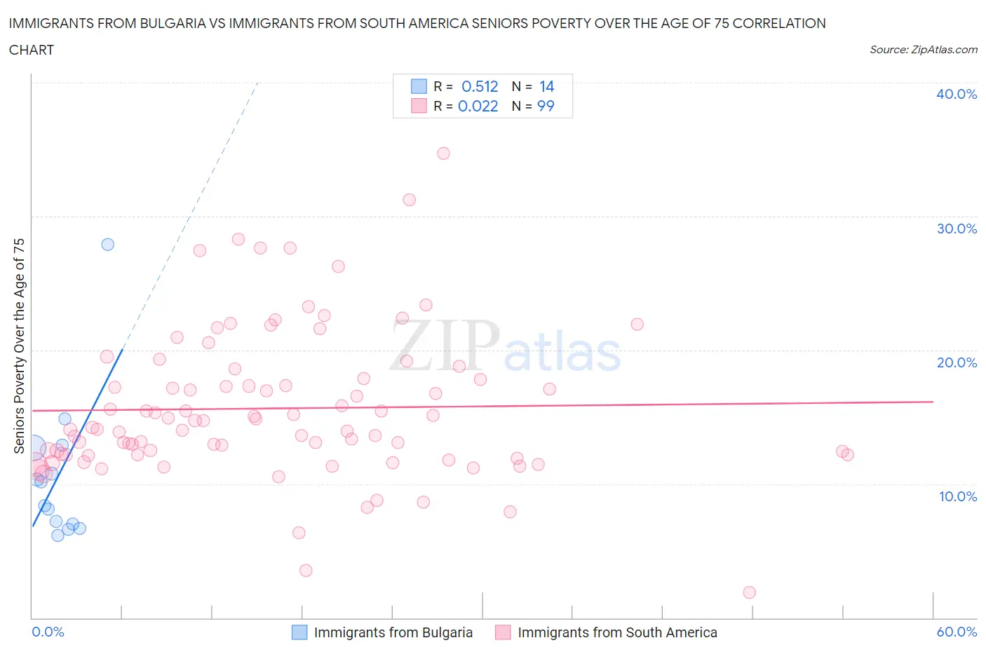 Immigrants from Bulgaria vs Immigrants from South America Seniors Poverty Over the Age of 75