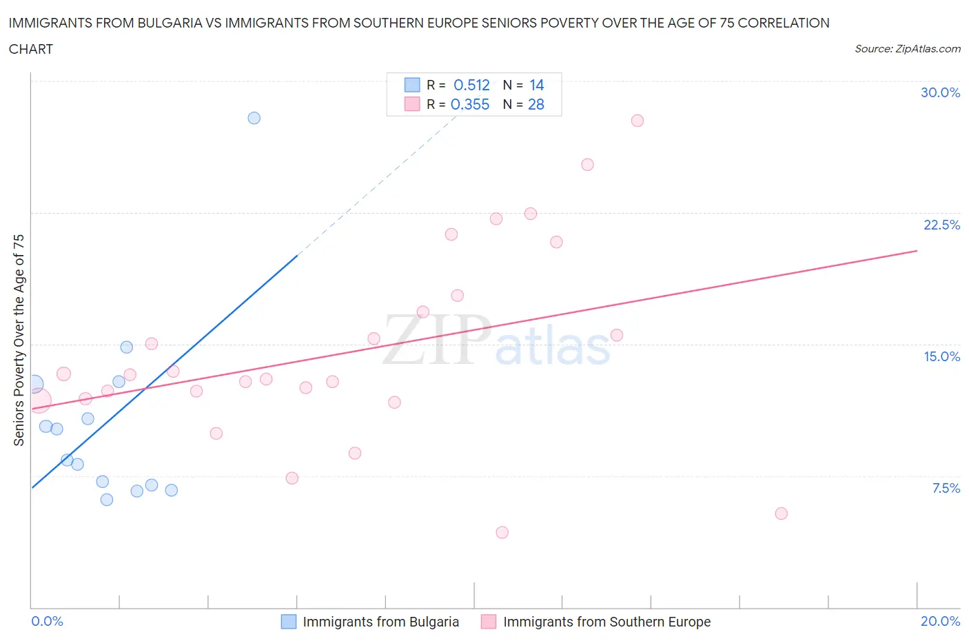 Immigrants from Bulgaria vs Immigrants from Southern Europe Seniors Poverty Over the Age of 75