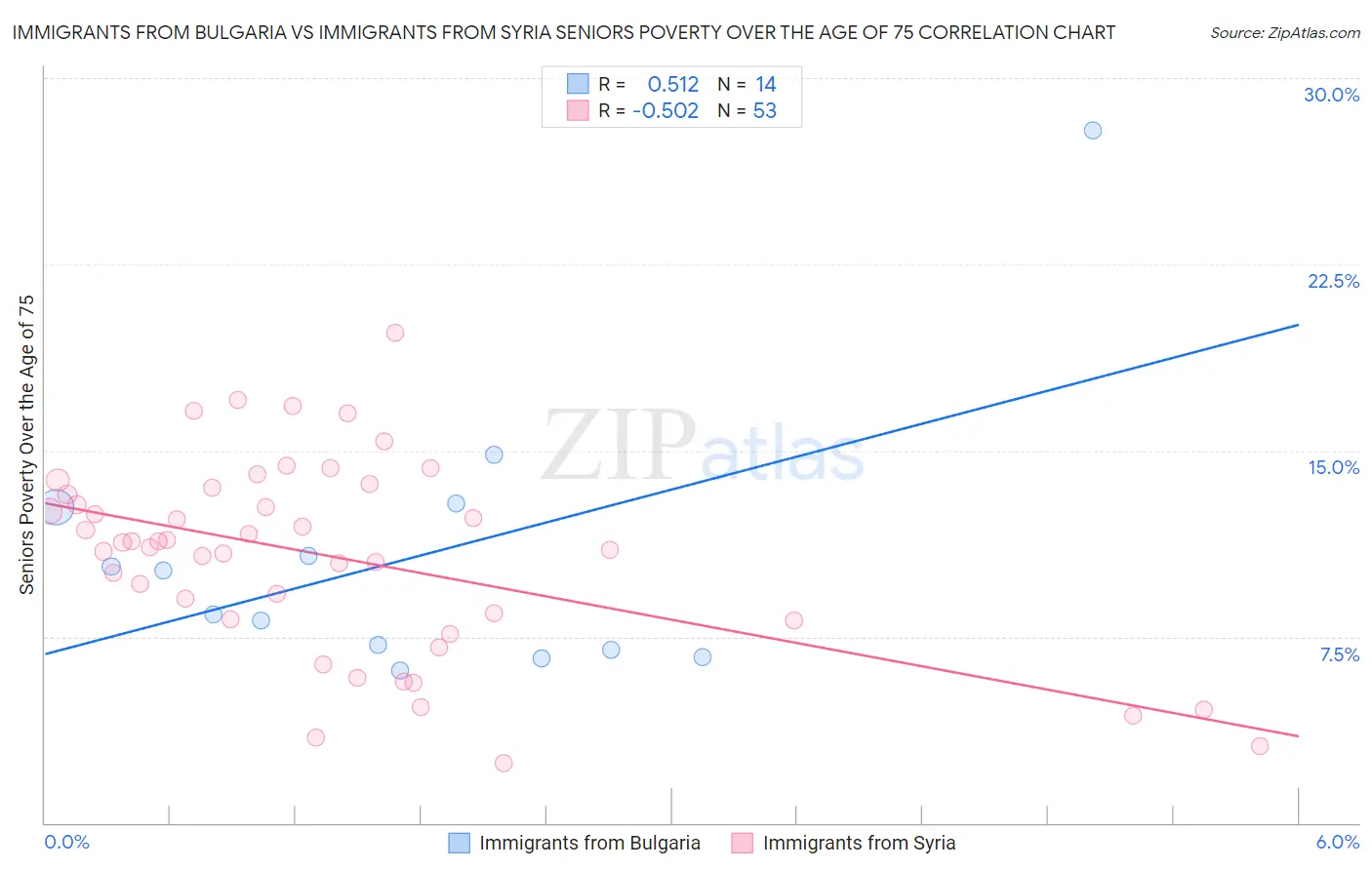 Immigrants from Bulgaria vs Immigrants from Syria Seniors Poverty Over the Age of 75