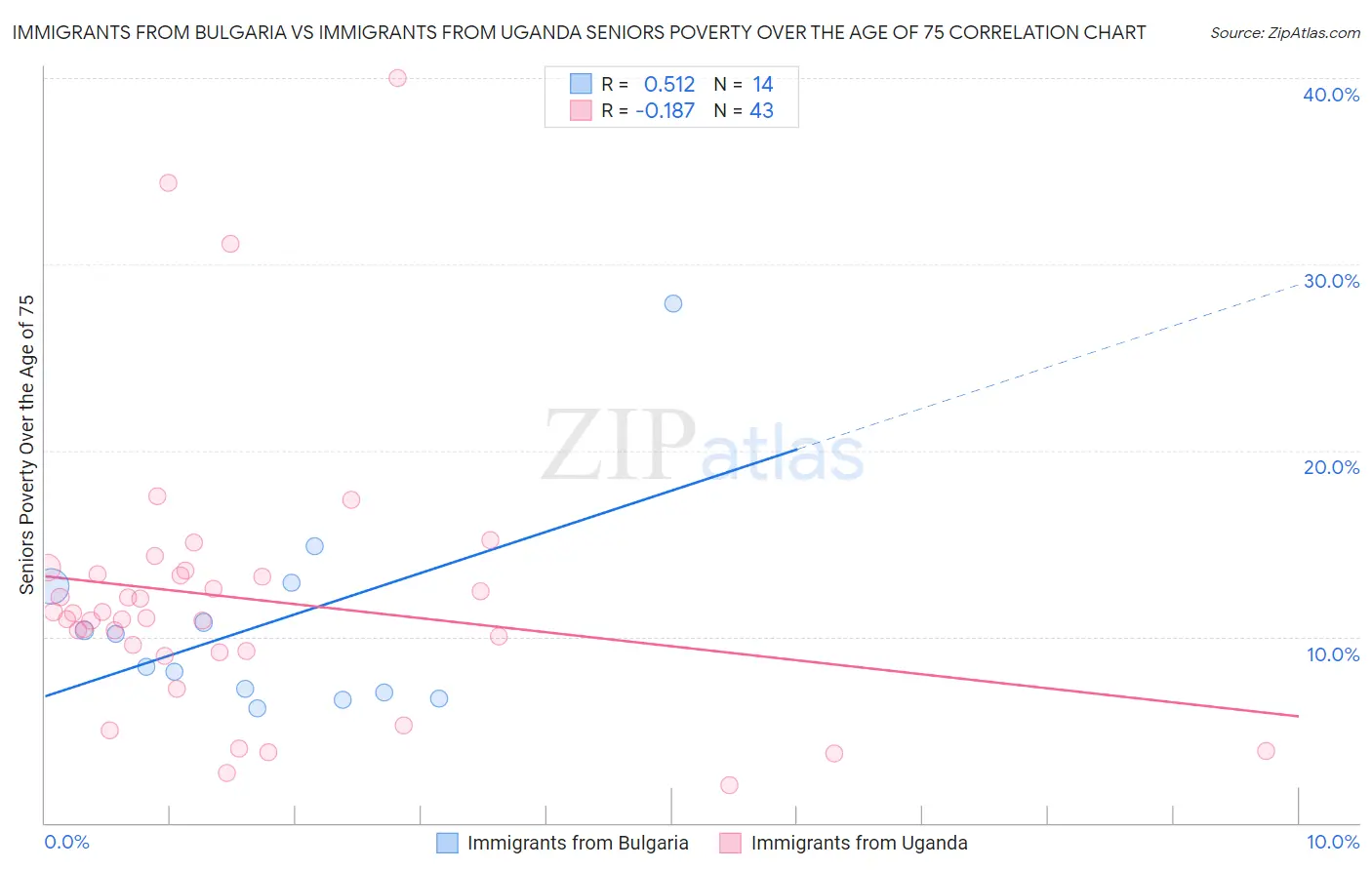 Immigrants from Bulgaria vs Immigrants from Uganda Seniors Poverty Over the Age of 75