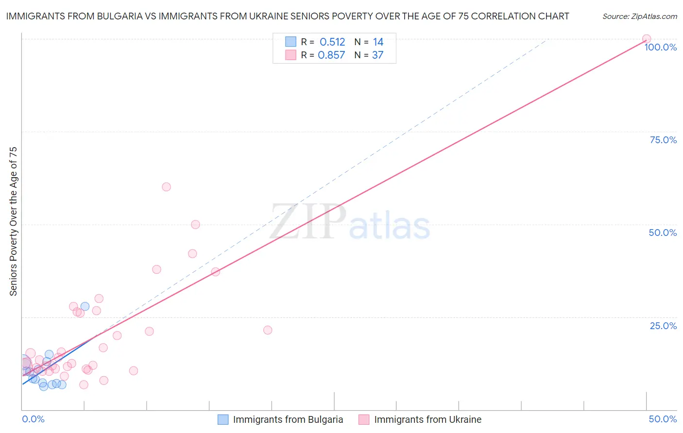 Immigrants from Bulgaria vs Immigrants from Ukraine Seniors Poverty Over the Age of 75