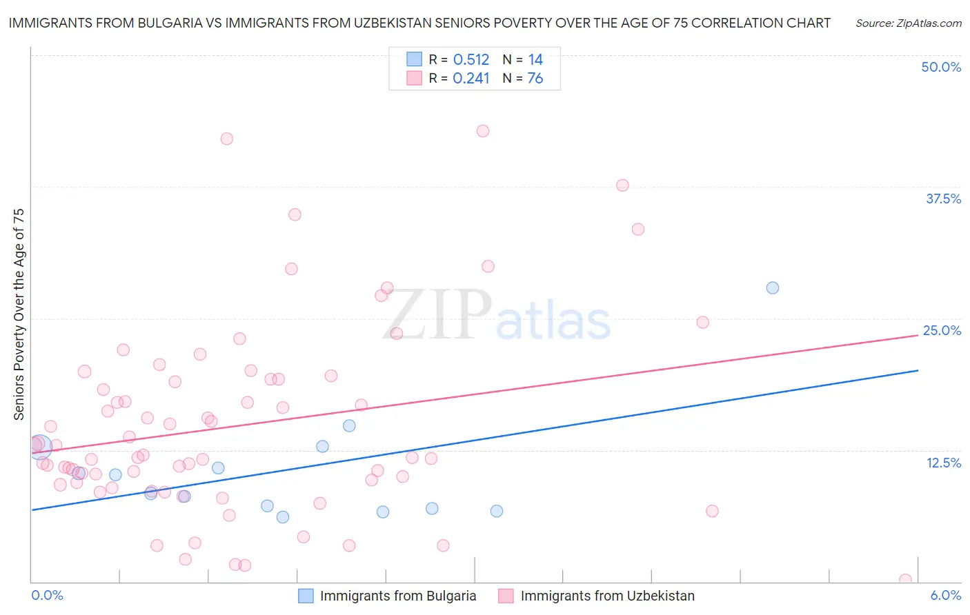 Immigrants from Bulgaria vs Immigrants from Uzbekistan Seniors Poverty Over the Age of 75
