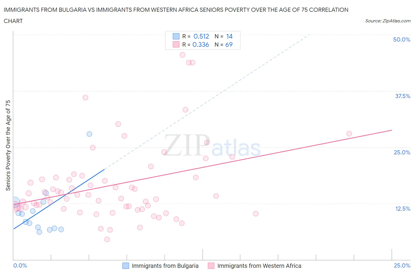 Immigrants from Bulgaria vs Immigrants from Western Africa Seniors Poverty Over the Age of 75