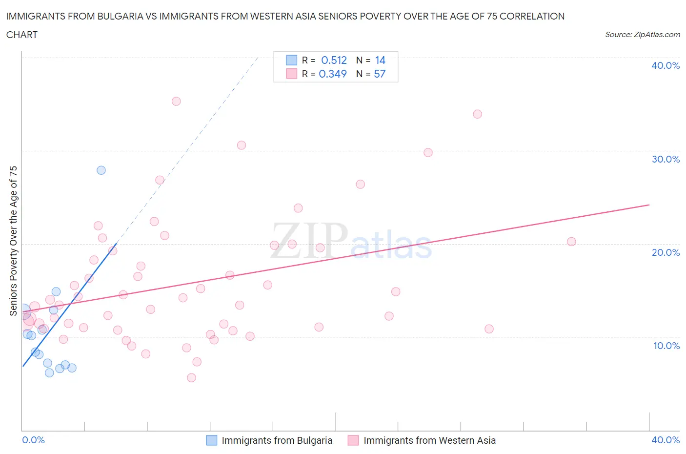 Immigrants from Bulgaria vs Immigrants from Western Asia Seniors Poverty Over the Age of 75