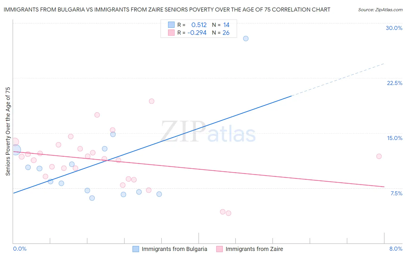 Immigrants from Bulgaria vs Immigrants from Zaire Seniors Poverty Over the Age of 75