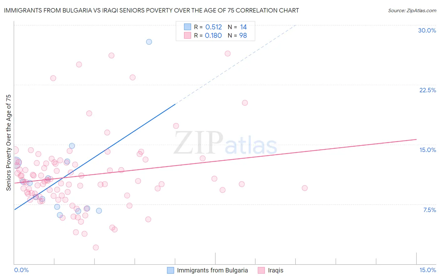 Immigrants from Bulgaria vs Iraqi Seniors Poverty Over the Age of 75