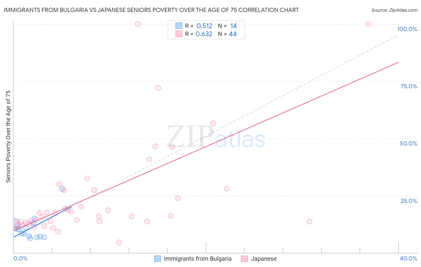 Immigrants from Bulgaria vs Japanese Seniors Poverty Over the Age of 75