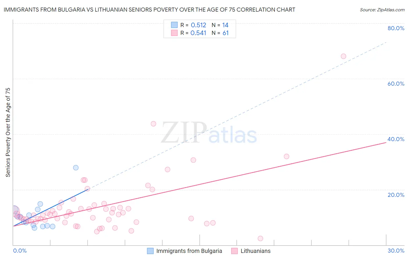 Immigrants from Bulgaria vs Lithuanian Seniors Poverty Over the Age of 75