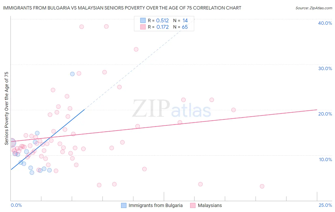 Immigrants from Bulgaria vs Malaysian Seniors Poverty Over the Age of 75