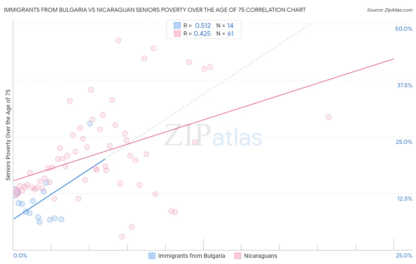 Immigrants from Bulgaria vs Nicaraguan Seniors Poverty Over the Age of 75