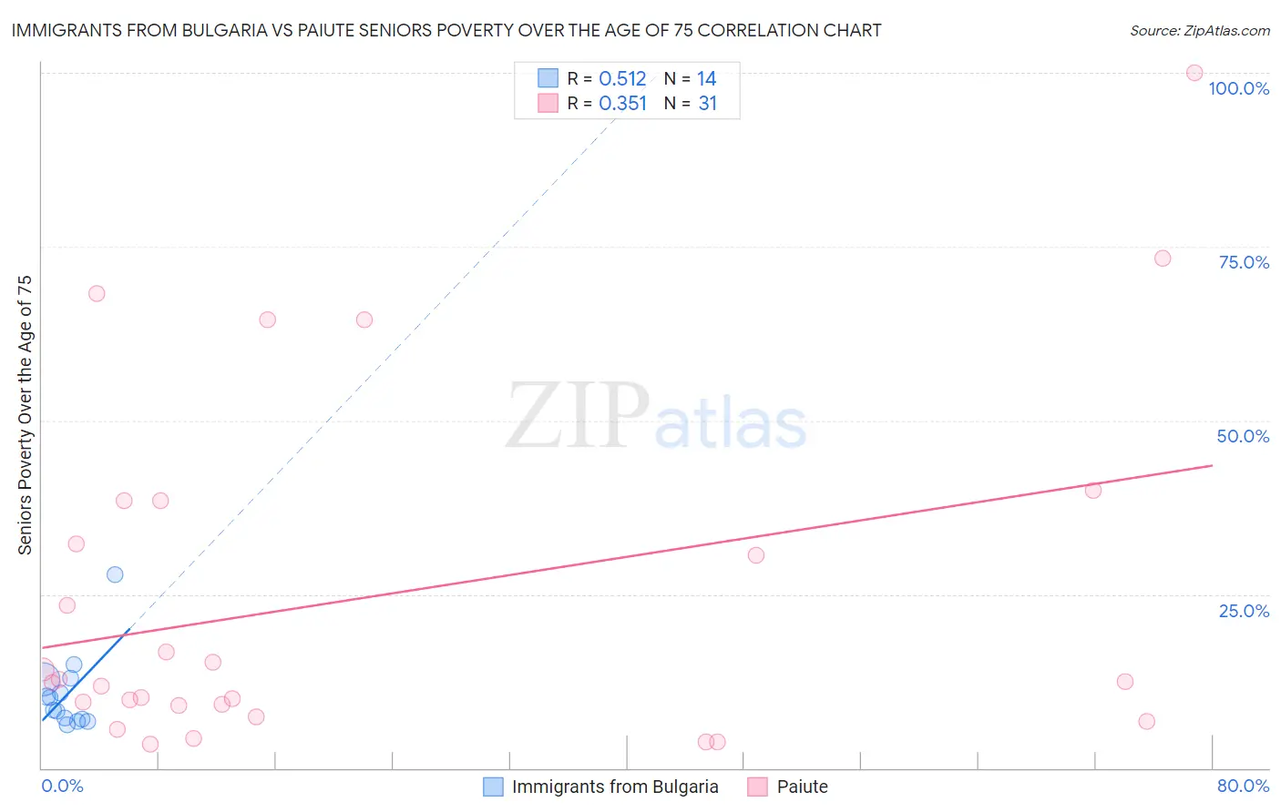Immigrants from Bulgaria vs Paiute Seniors Poverty Over the Age of 75