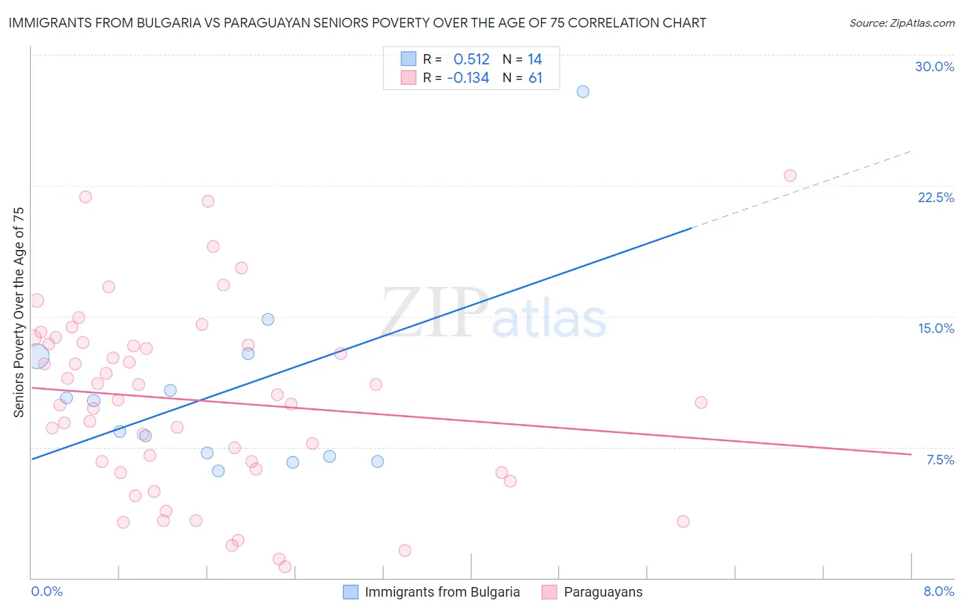 Immigrants from Bulgaria vs Paraguayan Seniors Poverty Over the Age of 75