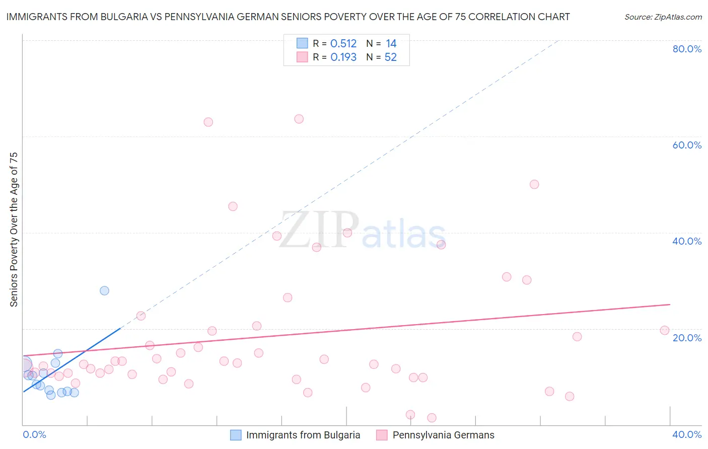 Immigrants from Bulgaria vs Pennsylvania German Seniors Poverty Over the Age of 75