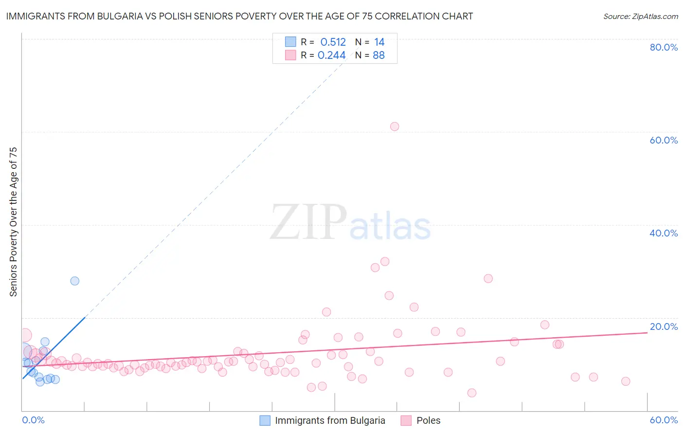 Immigrants from Bulgaria vs Polish Seniors Poverty Over the Age of 75