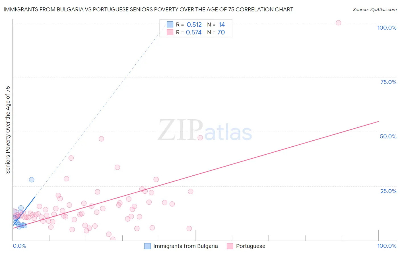 Immigrants from Bulgaria vs Portuguese Seniors Poverty Over the Age of 75