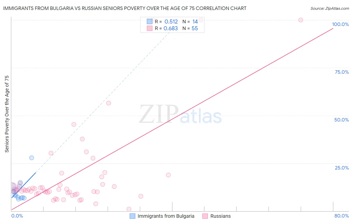 Immigrants from Bulgaria vs Russian Seniors Poverty Over the Age of 75