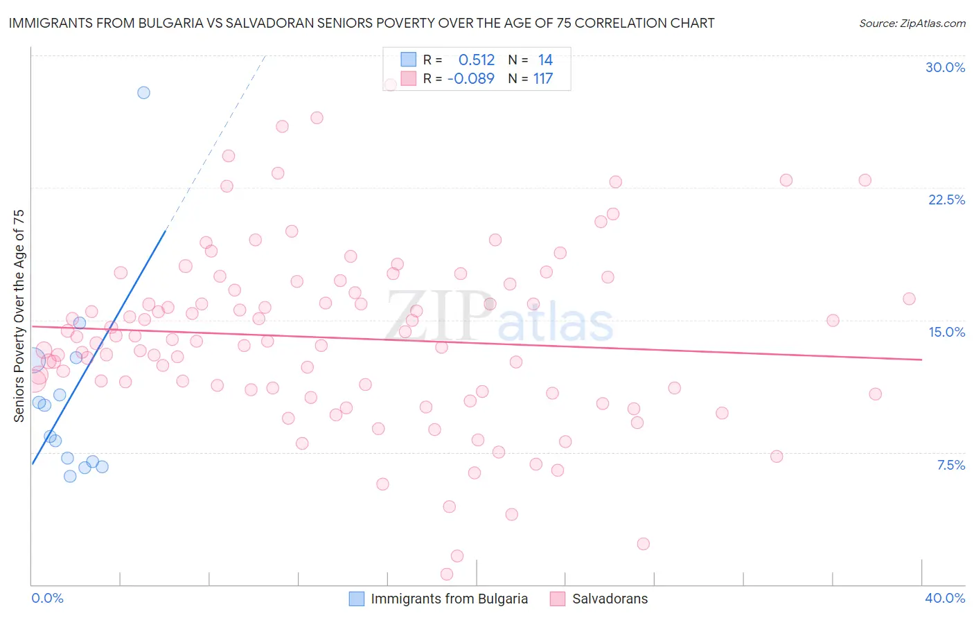 Immigrants from Bulgaria vs Salvadoran Seniors Poverty Over the Age of 75