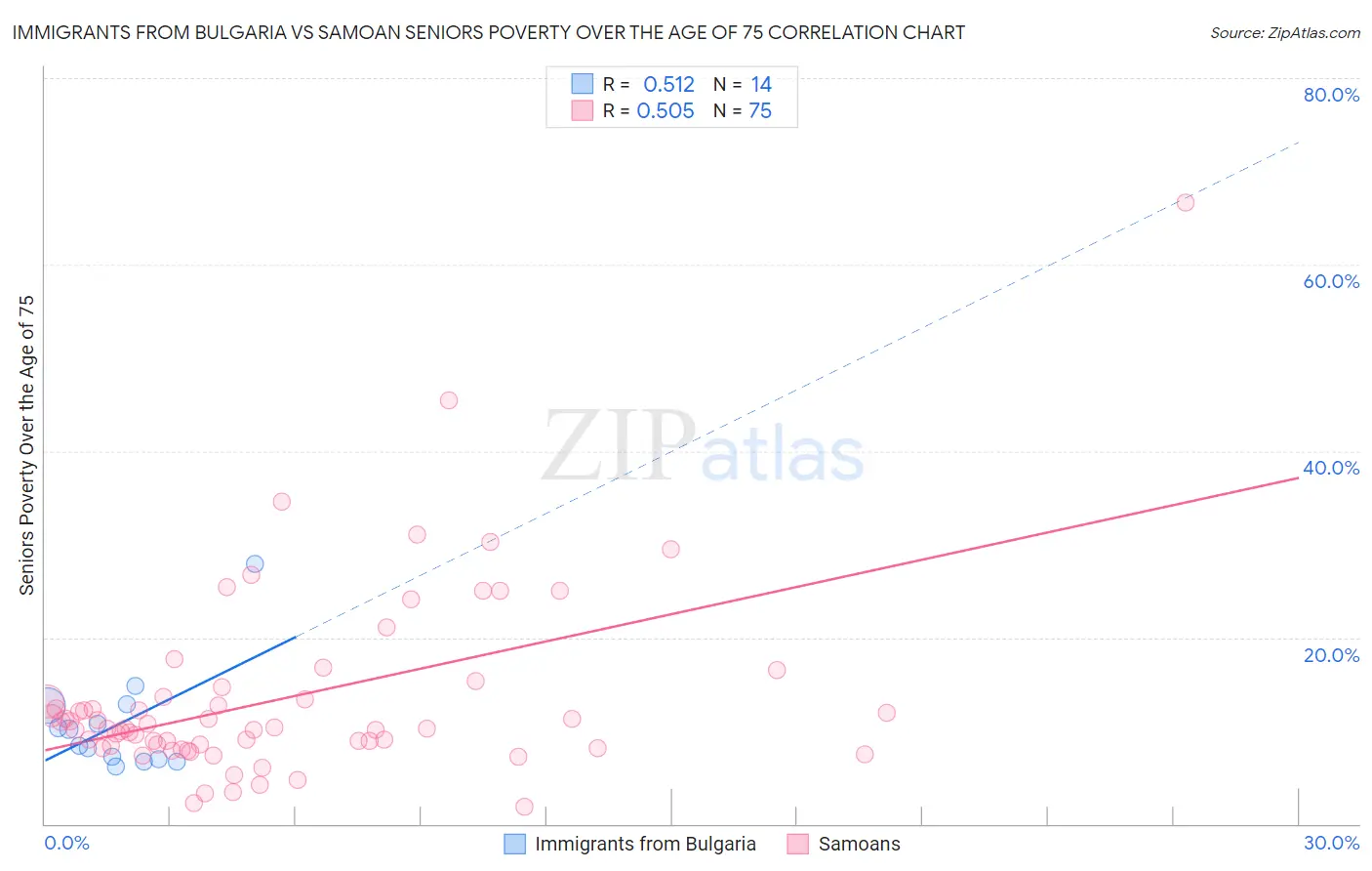 Immigrants from Bulgaria vs Samoan Seniors Poverty Over the Age of 75