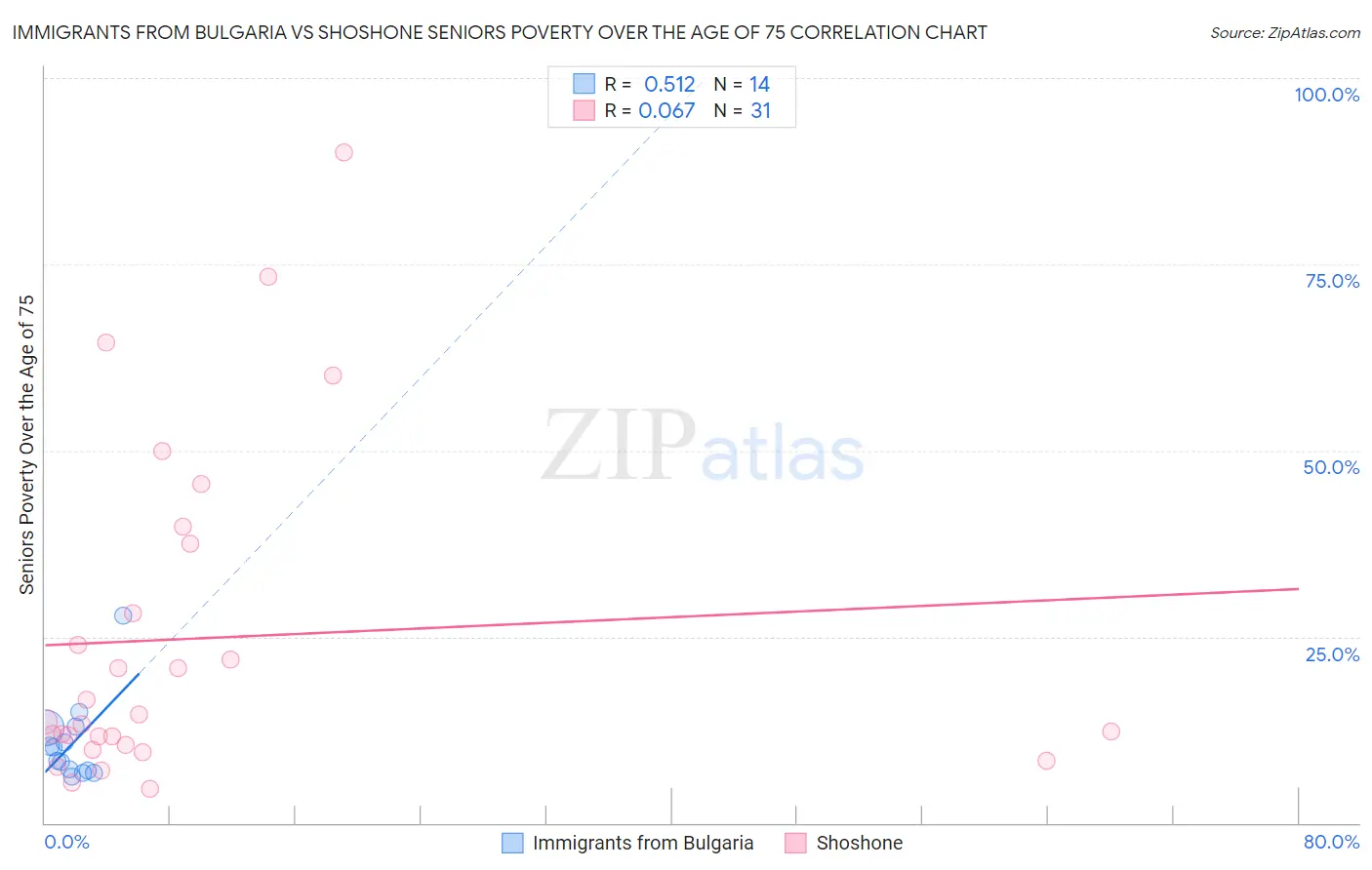 Immigrants from Bulgaria vs Shoshone Seniors Poverty Over the Age of 75