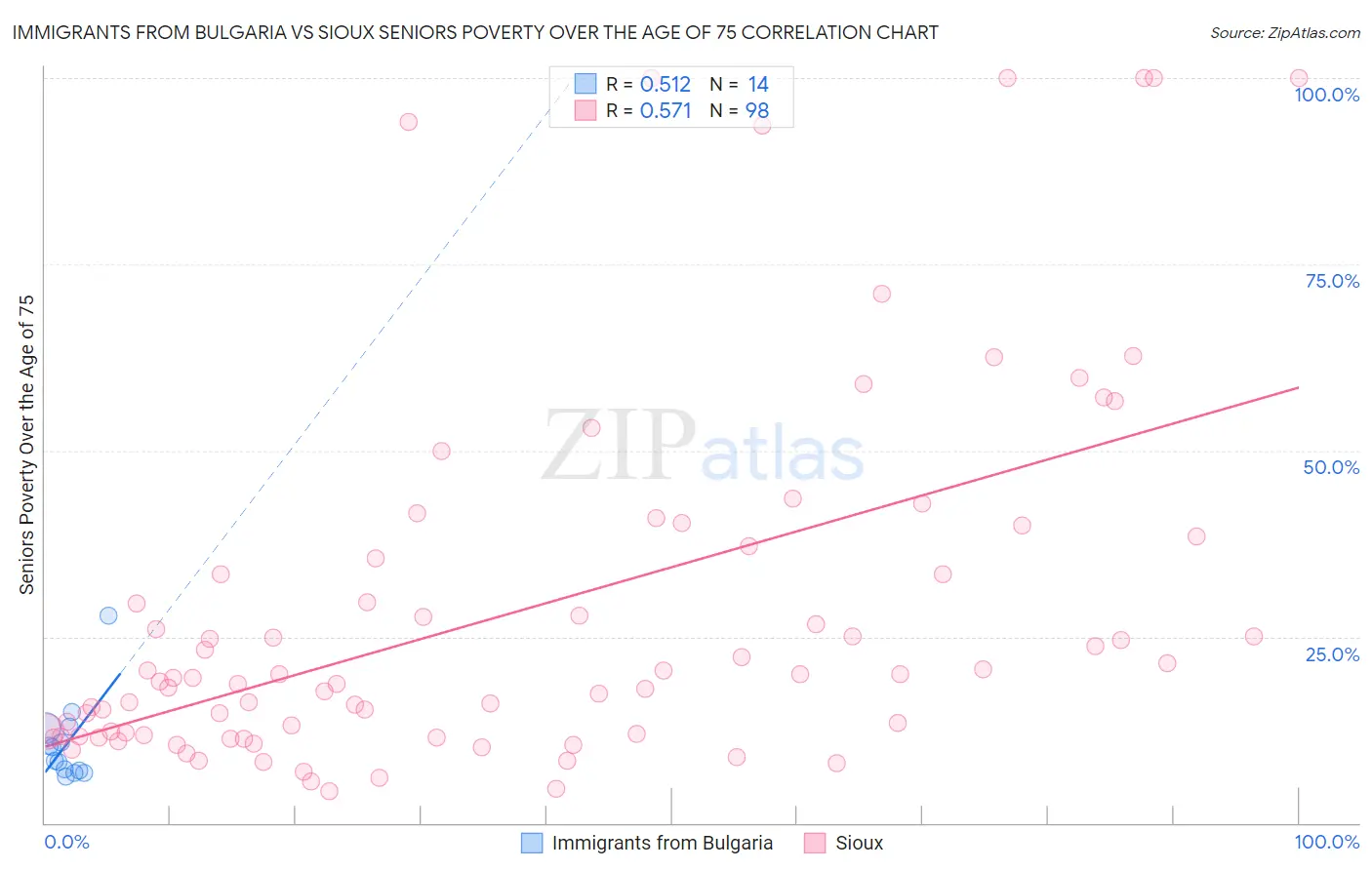 Immigrants from Bulgaria vs Sioux Seniors Poverty Over the Age of 75