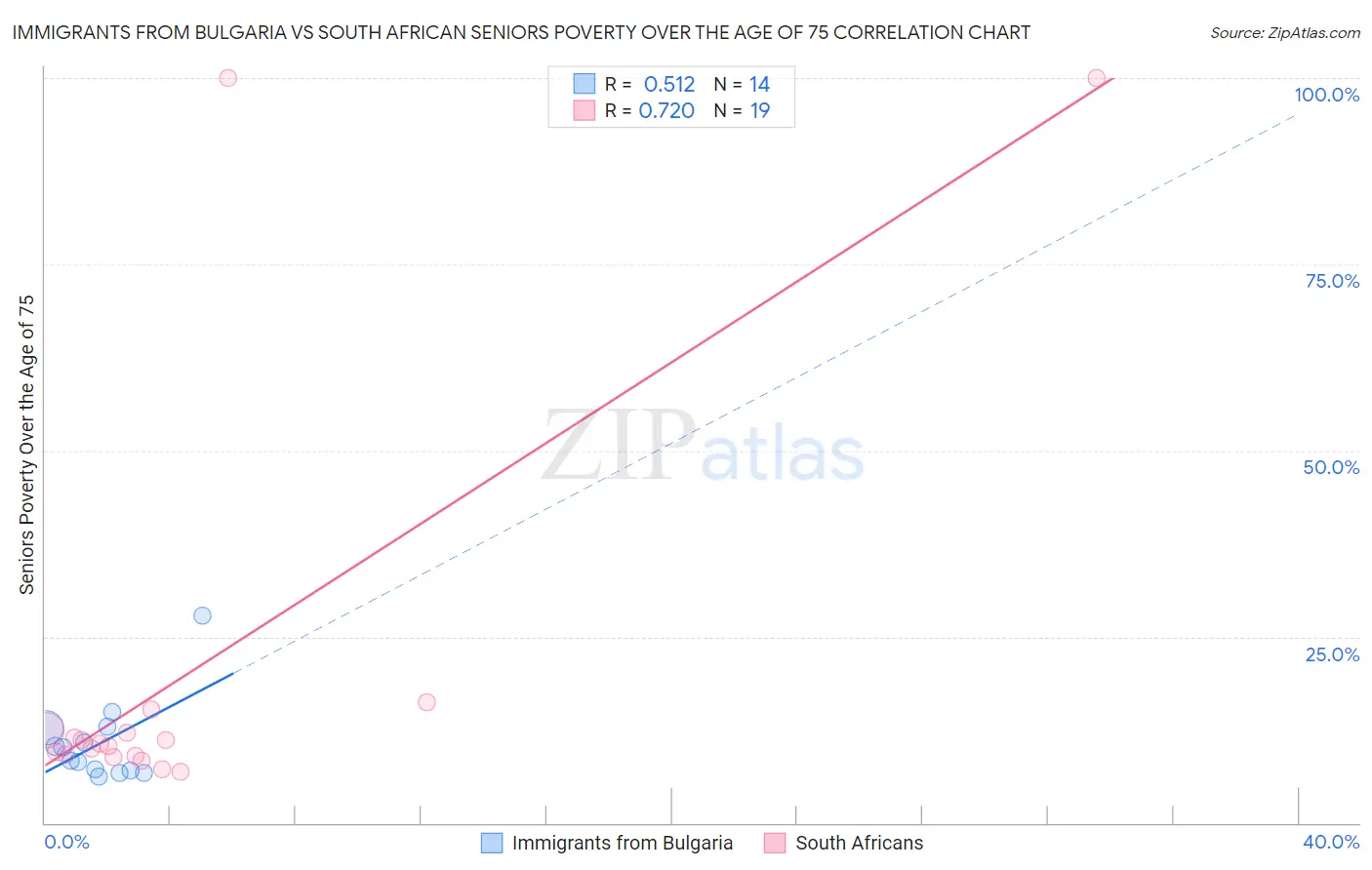 Immigrants from Bulgaria vs South African Seniors Poverty Over the Age of 75