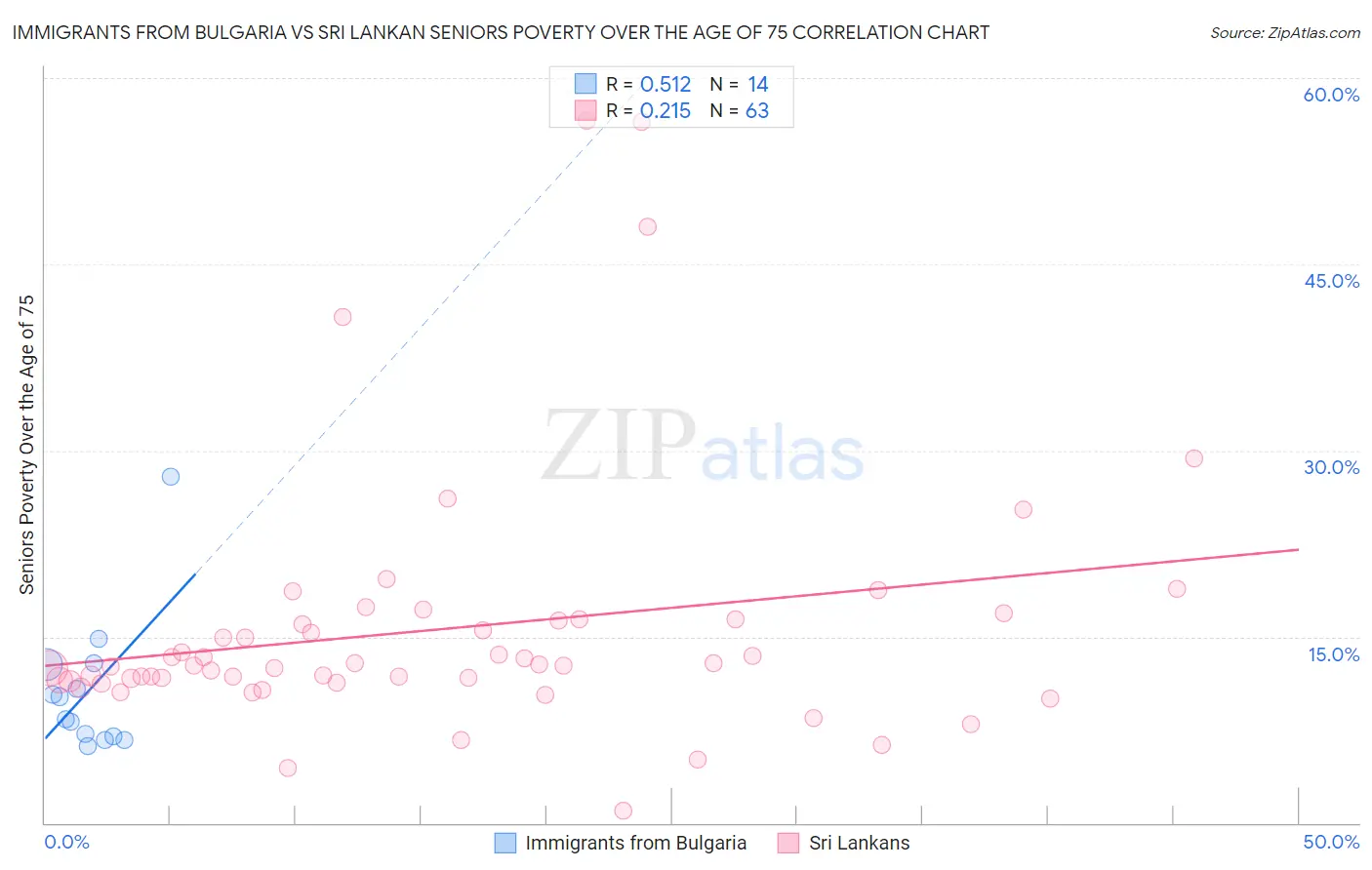 Immigrants from Bulgaria vs Sri Lankan Seniors Poverty Over the Age of 75
