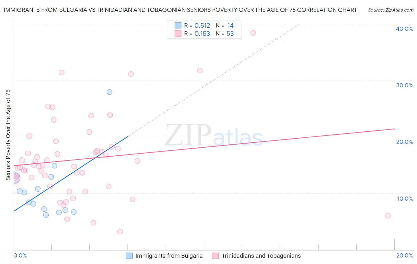 Immigrants from Bulgaria vs Trinidadian and Tobagonian Seniors Poverty Over the Age of 75