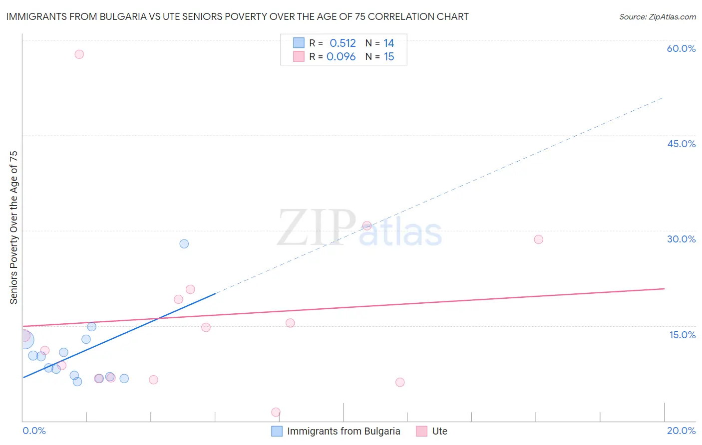 Immigrants from Bulgaria vs Ute Seniors Poverty Over the Age of 75