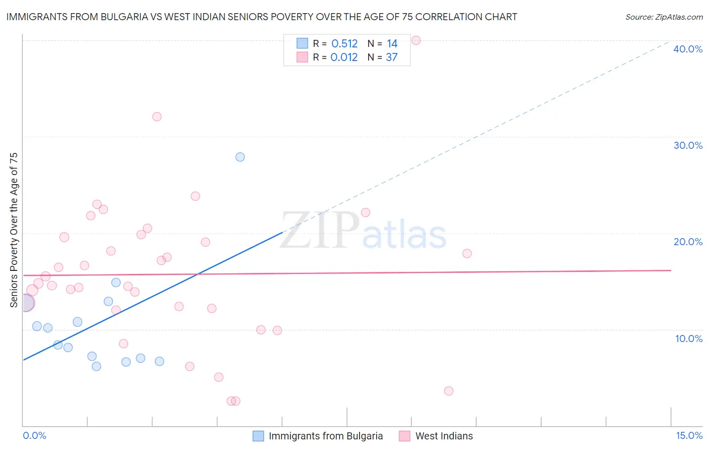 Immigrants from Bulgaria vs West Indian Seniors Poverty Over the Age of 75