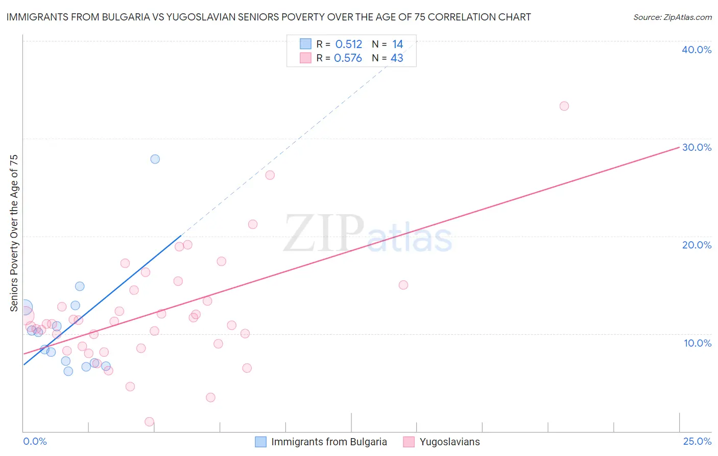 Immigrants from Bulgaria vs Yugoslavian Seniors Poverty Over the Age of 75