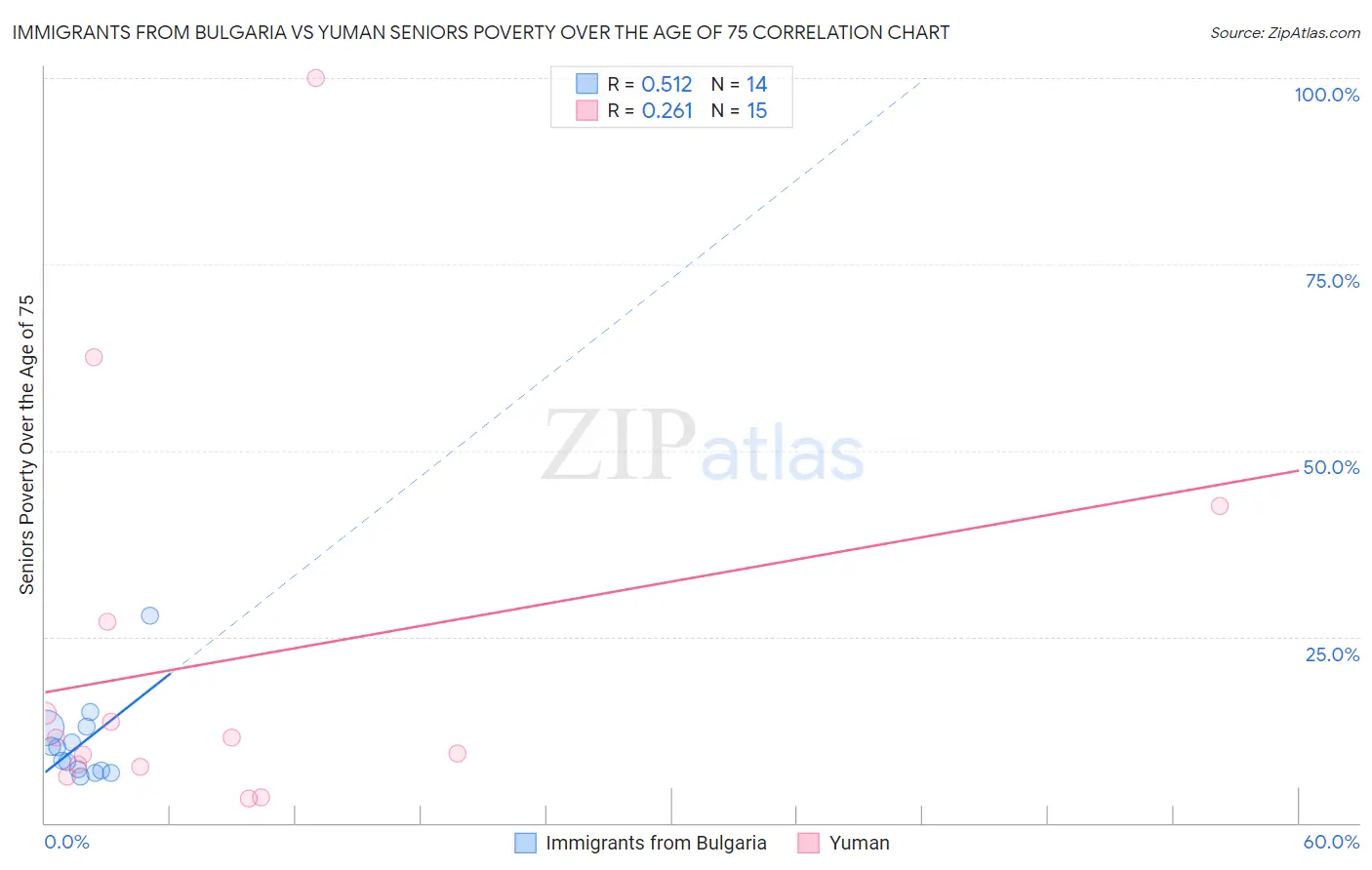 Immigrants from Bulgaria vs Yuman Seniors Poverty Over the Age of 75