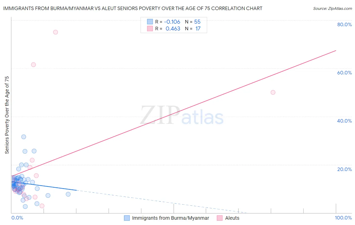 Immigrants from Burma/Myanmar vs Aleut Seniors Poverty Over the Age of 75