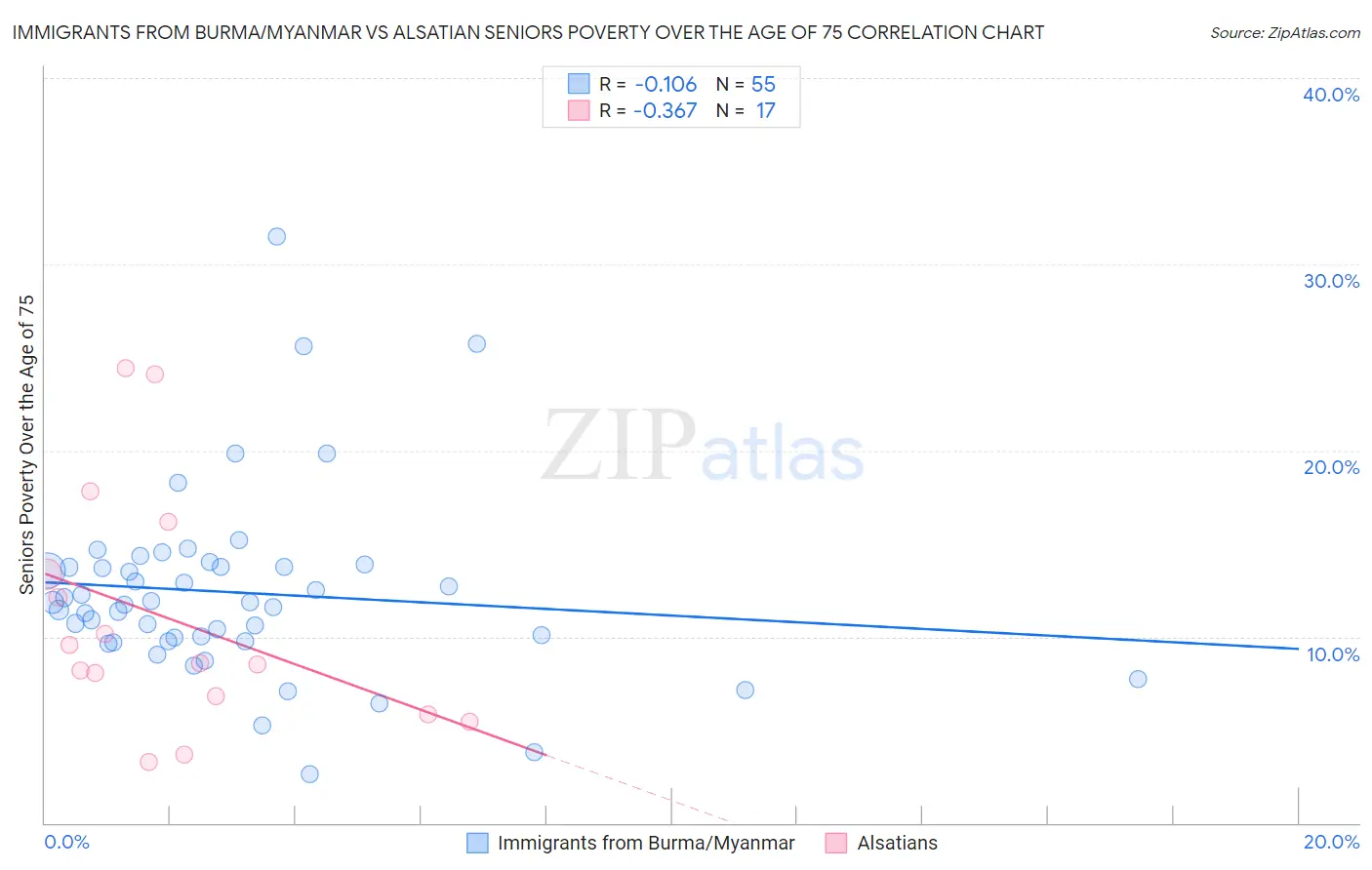 Immigrants from Burma/Myanmar vs Alsatian Seniors Poverty Over the Age of 75