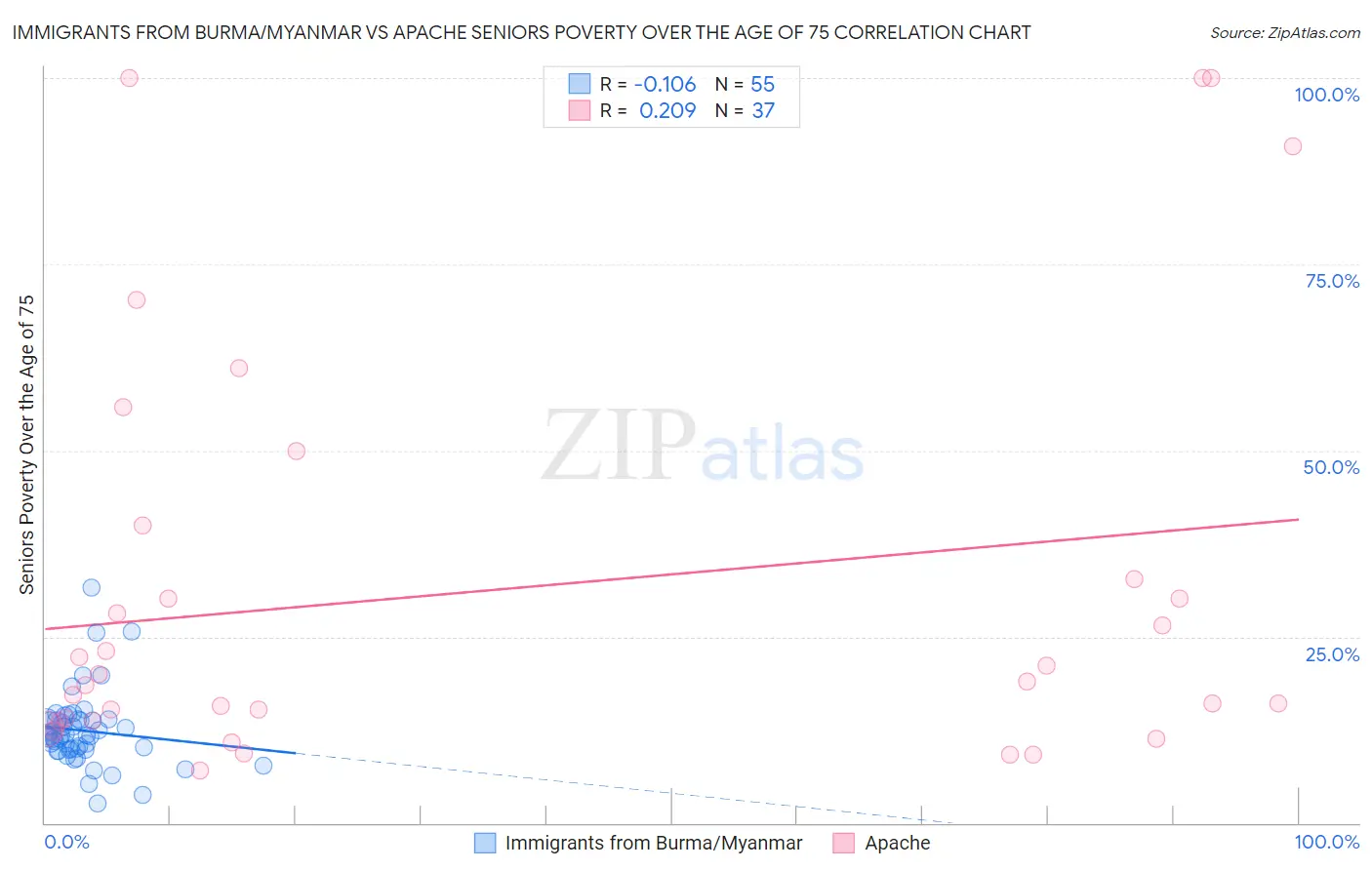 Immigrants from Burma/Myanmar vs Apache Seniors Poverty Over the Age of 75