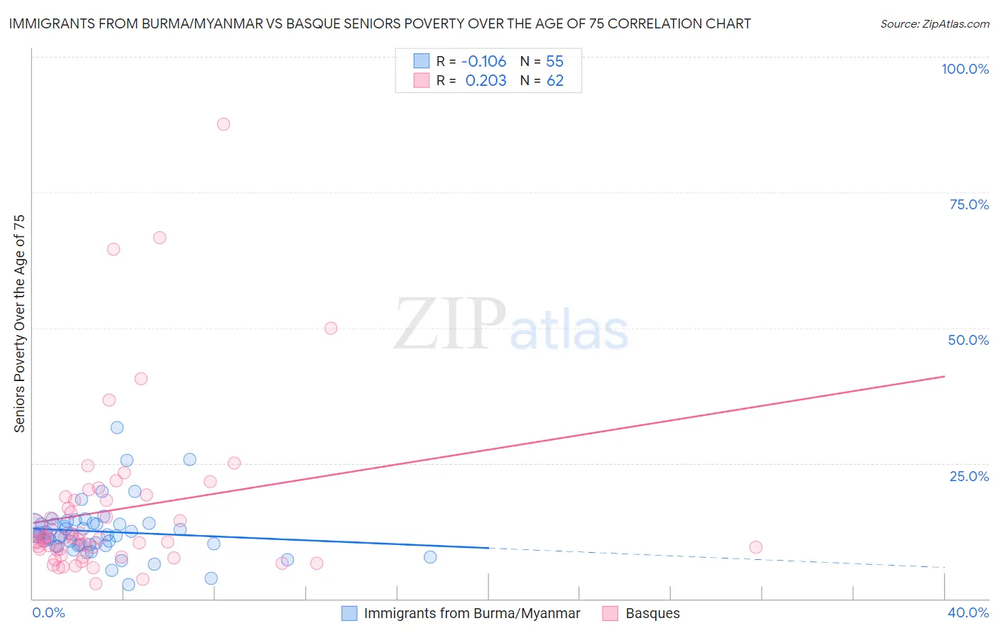 Immigrants from Burma/Myanmar vs Basque Seniors Poverty Over the Age of 75