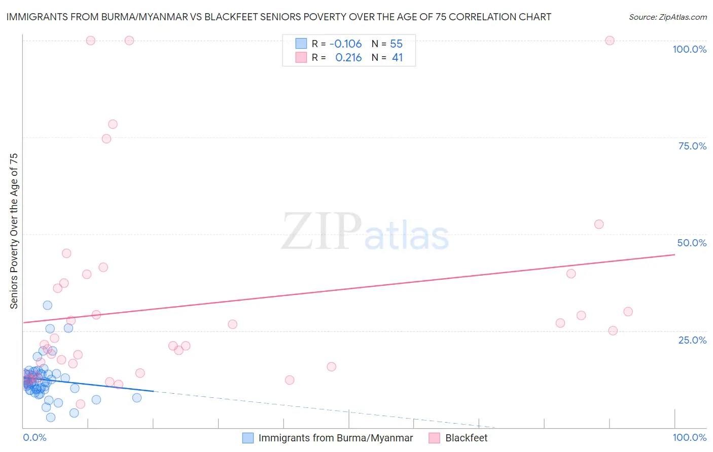 Immigrants from Burma/Myanmar vs Blackfeet Seniors Poverty Over the Age of 75