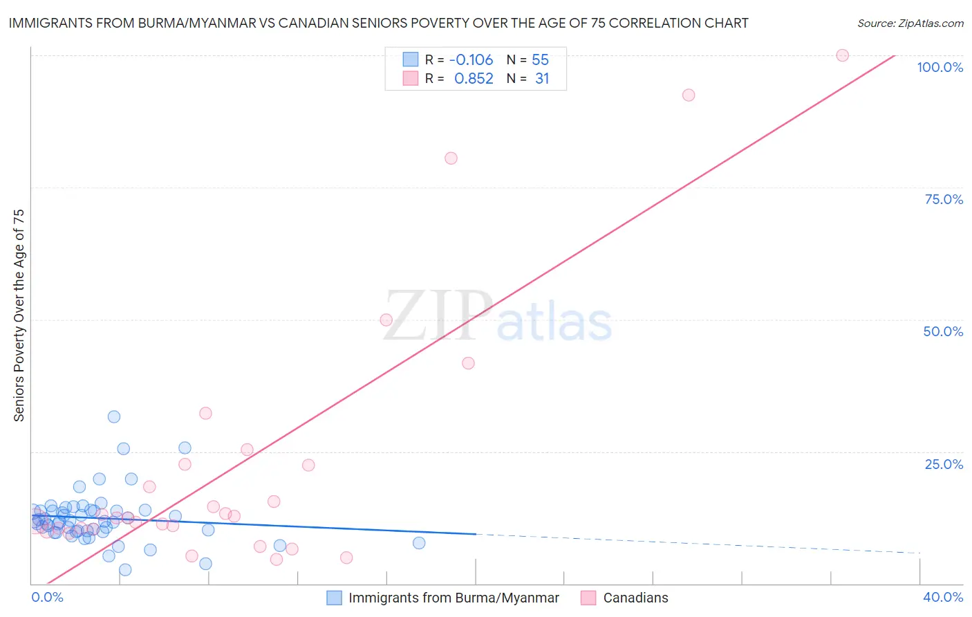 Immigrants from Burma/Myanmar vs Canadian Seniors Poverty Over the Age of 75