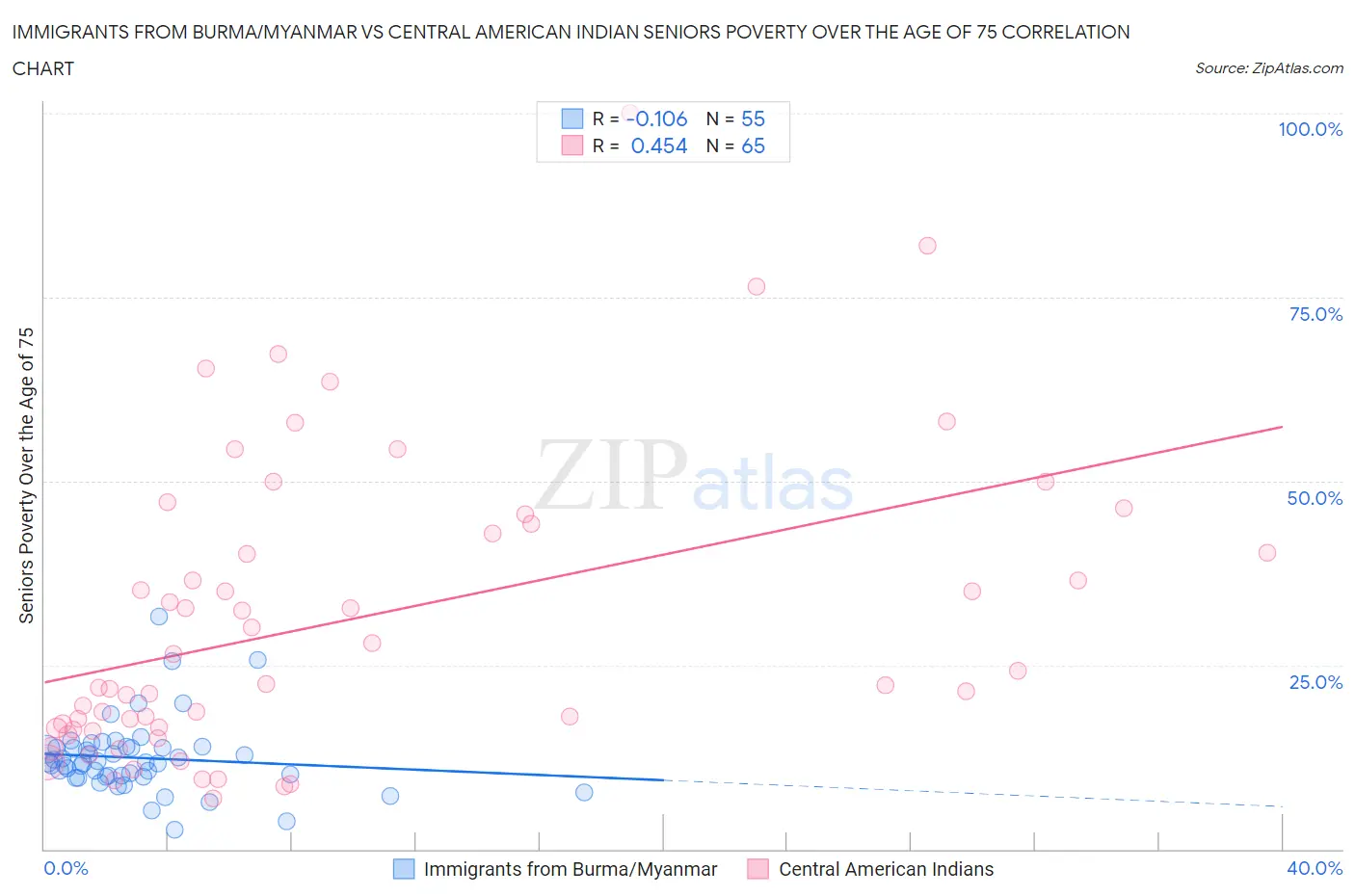Immigrants from Burma/Myanmar vs Central American Indian Seniors Poverty Over the Age of 75